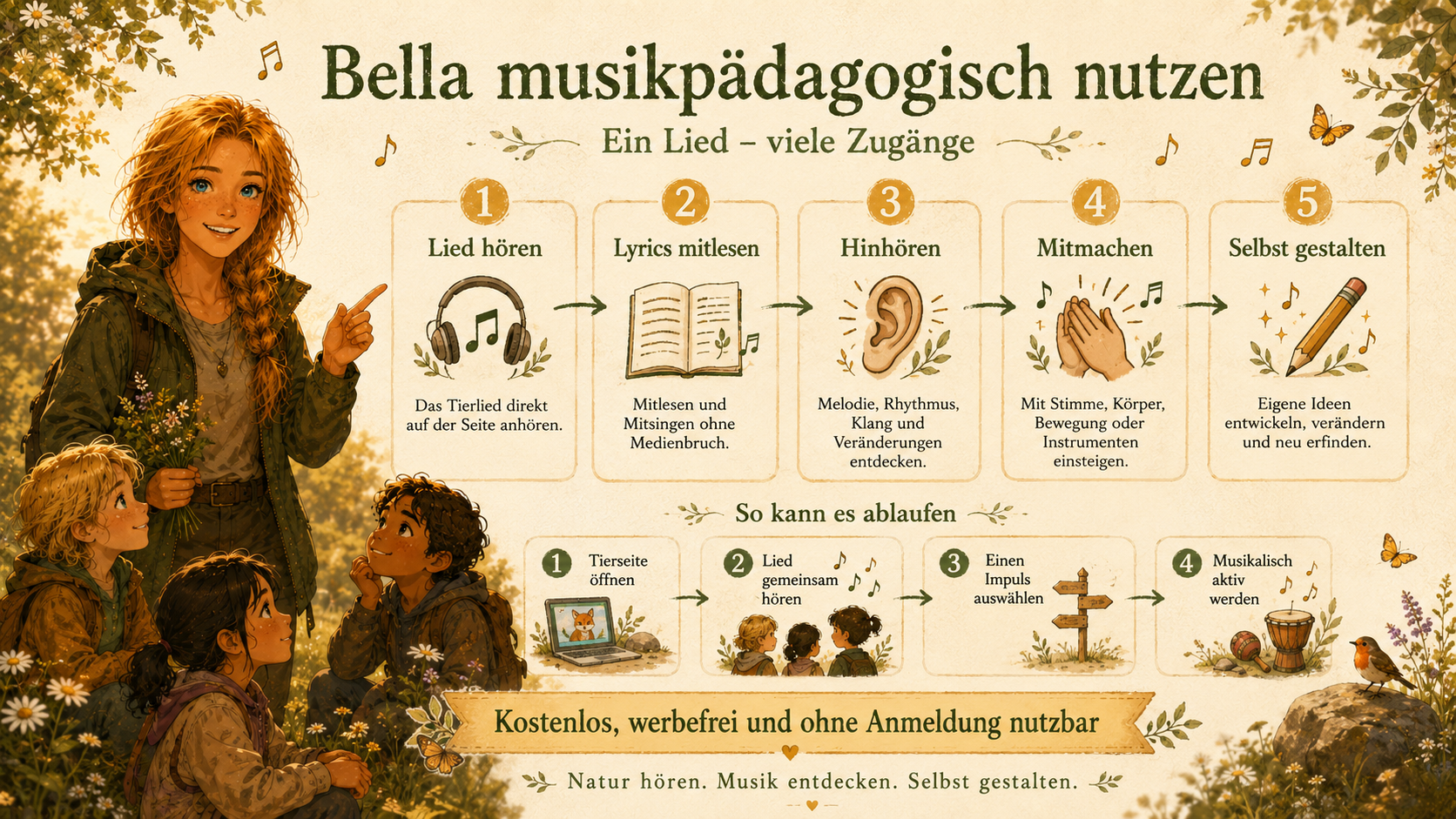 Infografik: Bella musikpädagogisch nutzen – Lied hören, Lyrics mitlesen, hinhören, mitmachen und selbst gestalten.