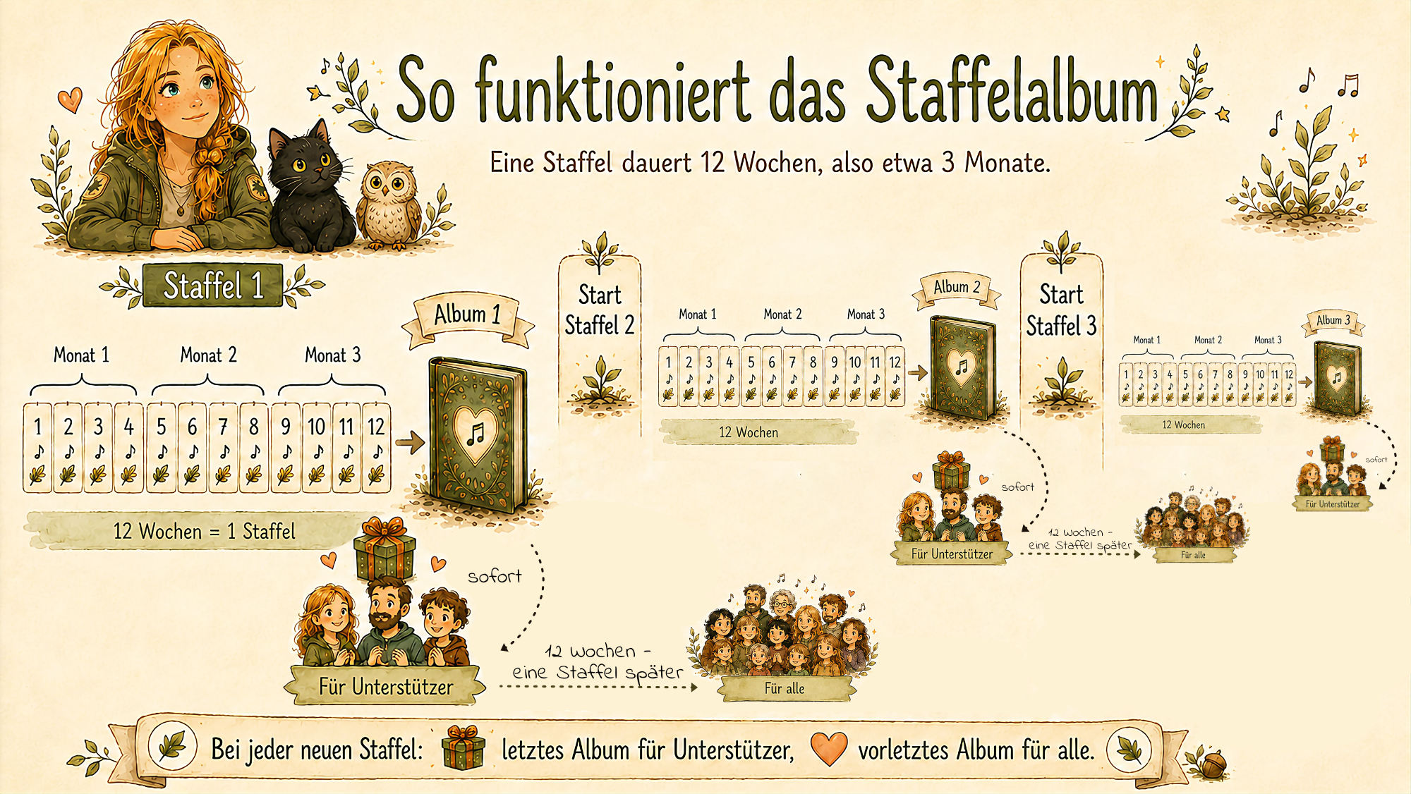 Der Staffelalbum Kreislauf von Bella Wildherz: Eine Staffel dauert 12 Wochen. Bei jeder neuen Staffel wird das letzte Album für Unterstützer und das vorletzte Album für alle freigegeben.